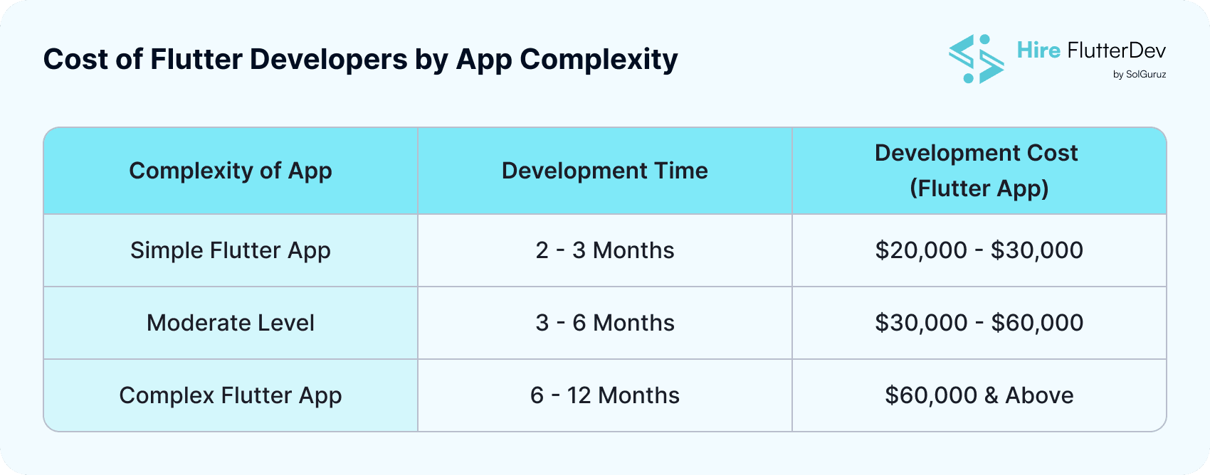 Cost of Flutter Developers by App Complexity