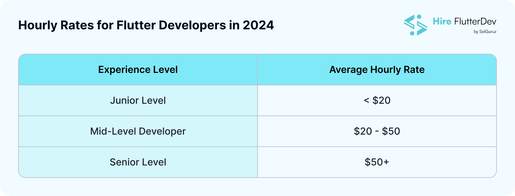 Hourly Rates for Flutter Developers in 2024