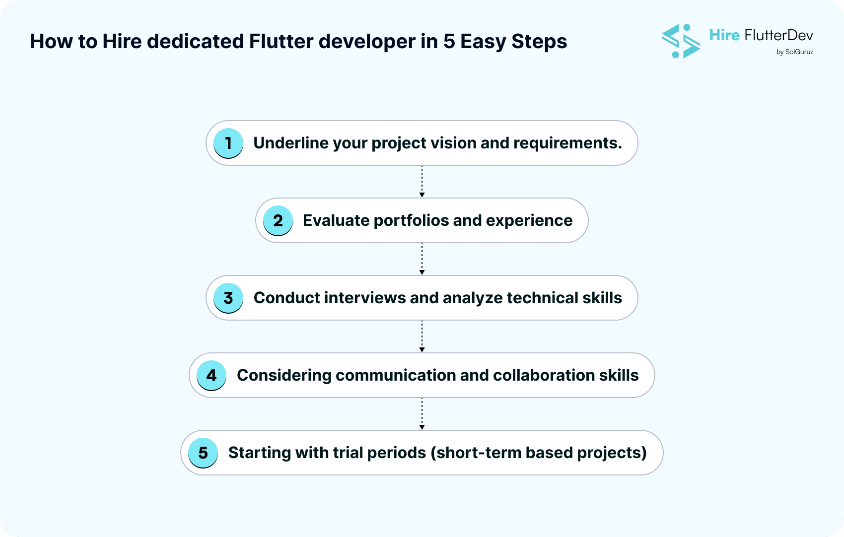 How to Hire dedicated Flutter developer in 5 Easy Steps