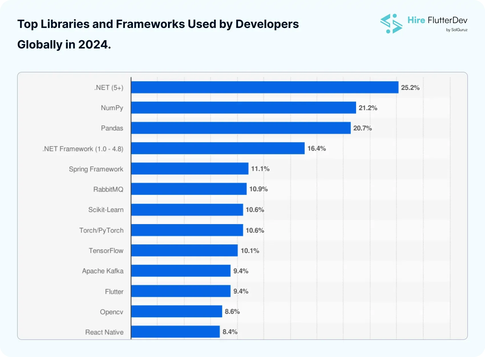 Top Libraries and Frameworks Used by Developers Globally in 2024