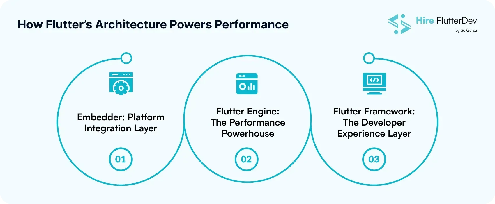how flutter’s architecture powers performance