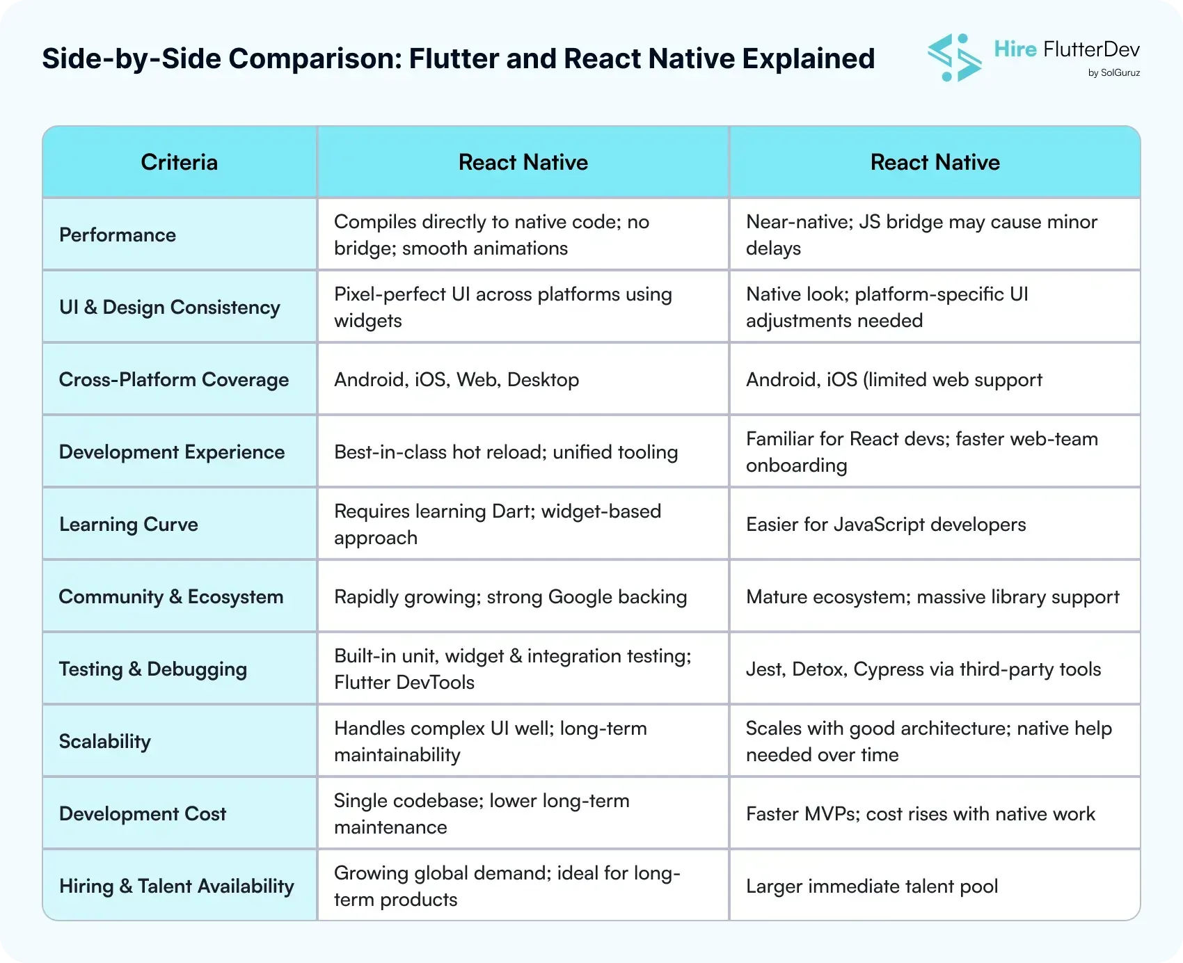 side-by-side comparison flutter and react native explained