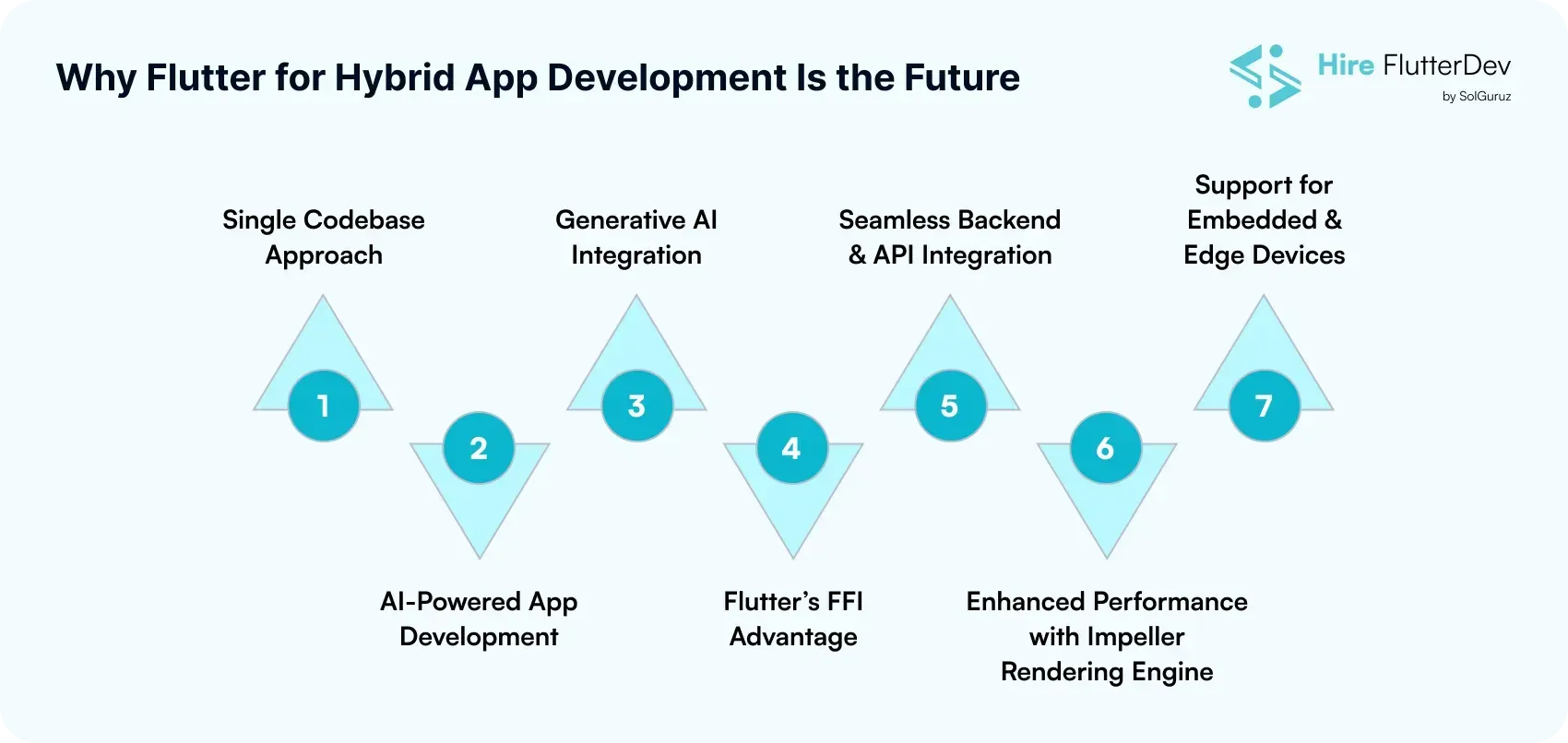 flutter for hybrid app development is the future